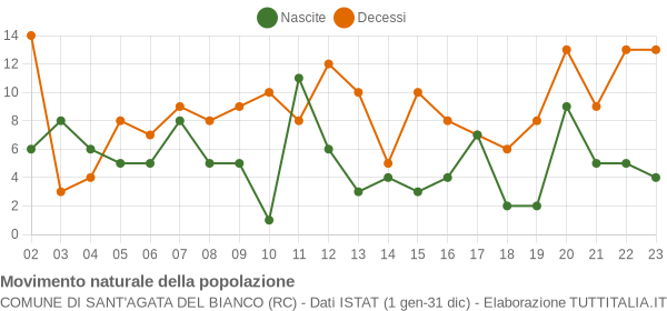 Grafico movimento naturale della popolazione Comune di Sant'Agata del Bianco (RC)