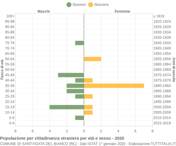 Grafico cittadini stranieri - Sant'Agata del Bianco 2020