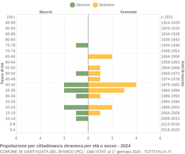 Grafico cittadini stranieri - Sant'Agata del Bianco 2024