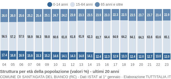 Grafico struttura della popolazione Comune di Sant'Agata del Bianco (RC)