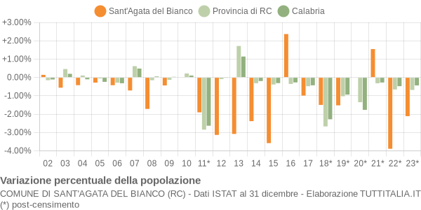 Variazione percentuale della popolazione Comune di Sant'Agata del Bianco (RC)