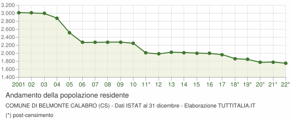 Andamento popolazione Comune di Belmonte Calabro (CS)