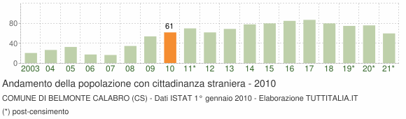 Grafico andamento popolazione stranieri Comune di Belmonte Calabro (CS)