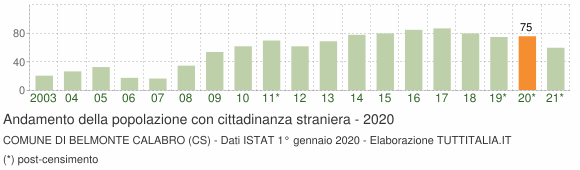Grafico andamento popolazione stranieri Comune di Belmonte Calabro (CS)