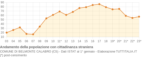 Andamento popolazione stranieri Comune di Belmonte Calabro (CS)