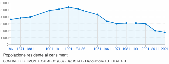 Grafico andamento storico popolazione Comune di Belmonte Calabro (CS)