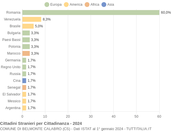 Grafico cittadinanza stranieri - Belmonte Calabro 2024