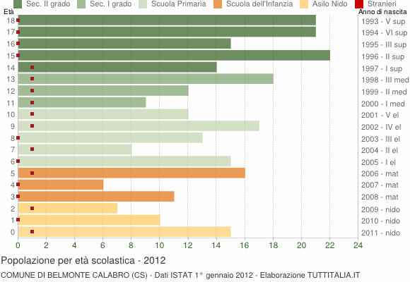 Grafico Popolazione in età scolastica - Belmonte Calabro 2012