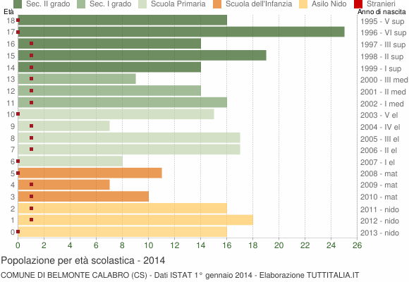 Grafico Popolazione in età scolastica - Belmonte Calabro 2014
