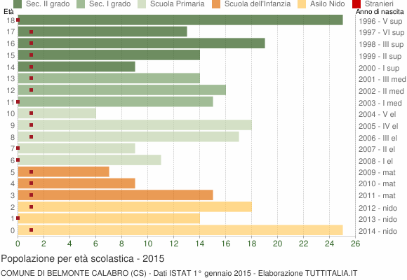 Grafico Popolazione in età scolastica - Belmonte Calabro 2015
