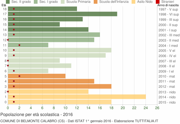 Grafico Popolazione in età scolastica - Belmonte Calabro 2016