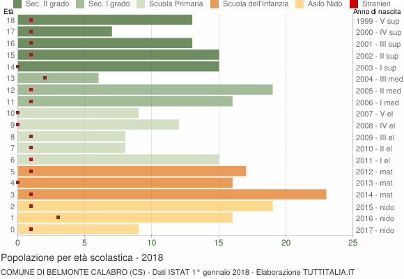 Grafico Popolazione in età scolastica - Belmonte Calabro 2018