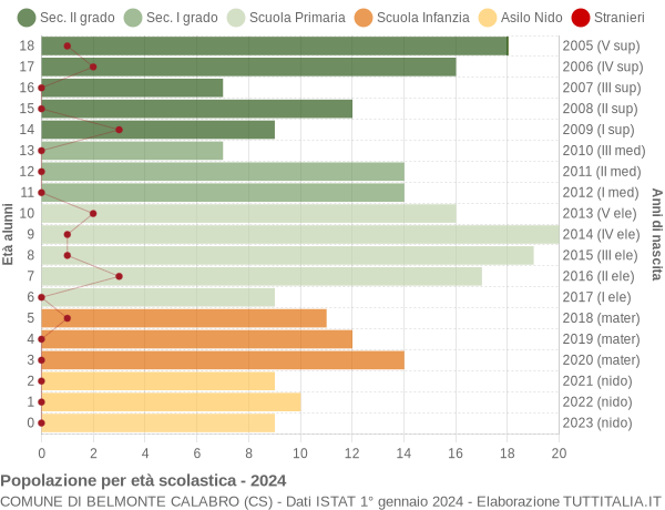 Grafico Popolazione in età scolastica - Belmonte Calabro 2024