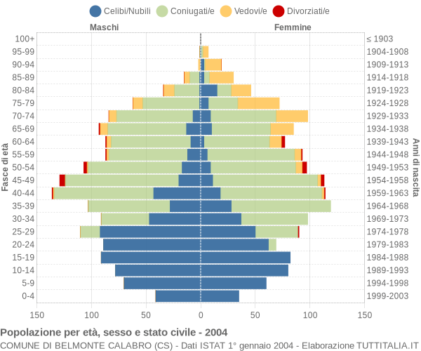 Grafico Popolazione per età, sesso e stato civile Comune di Belmonte Calabro (CS)
