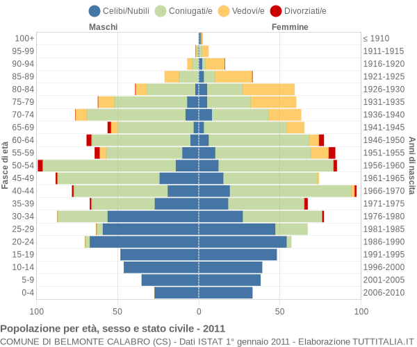 Grafico Popolazione per età, sesso e stato civile Comune di Belmonte Calabro (CS)