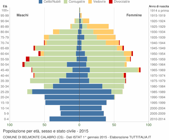 Grafico Popolazione per età, sesso e stato civile Comune di Belmonte Calabro (CS)