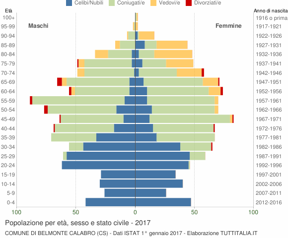 Grafico Popolazione per età, sesso e stato civile Comune di Belmonte Calabro (CS)