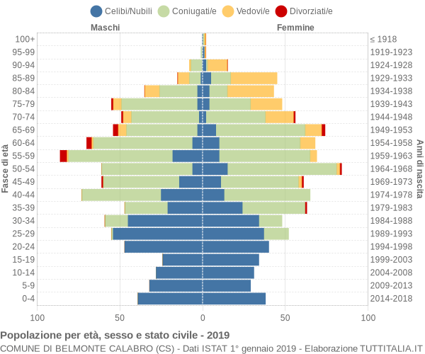 Grafico Popolazione per età, sesso e stato civile Comune di Belmonte Calabro (CS)