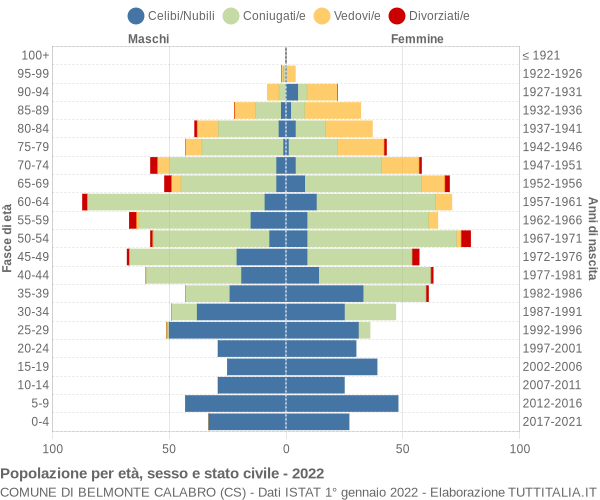 Grafico Popolazione per età, sesso e stato civile Comune di Belmonte Calabro (CS)