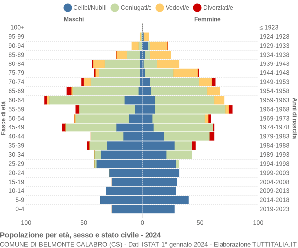 Grafico Popolazione per età, sesso e stato civile Comune di Belmonte Calabro (CS)