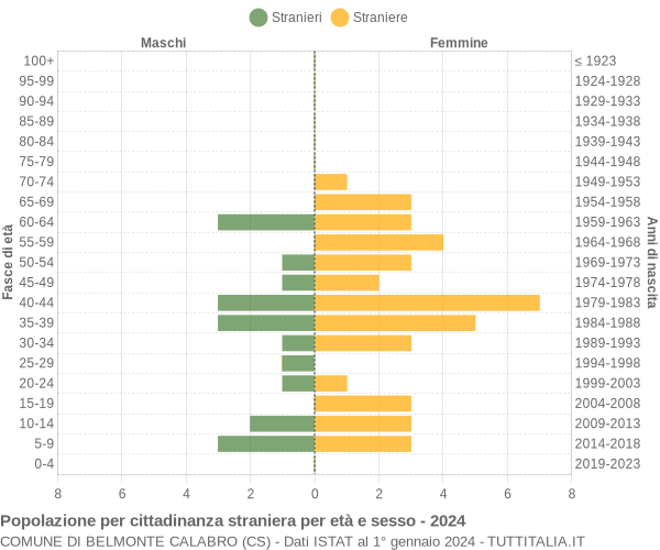 Grafico cittadini stranieri - Belmonte Calabro 2024