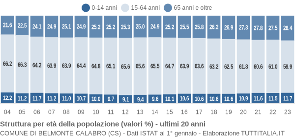 Grafico struttura della popolazione Comune di Belmonte Calabro (CS)