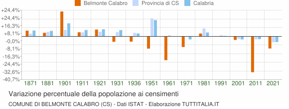 Grafico variazione percentuale della popolazione Comune di Belmonte Calabro (CS)