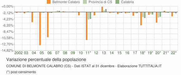 Variazione percentuale della popolazione Comune di Belmonte Calabro (CS)