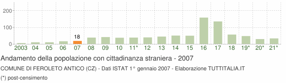 Grafico andamento popolazione stranieri Comune di Feroleto Antico (CZ)