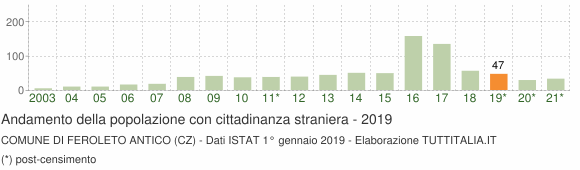 Grafico andamento popolazione stranieri Comune di Feroleto Antico (CZ)