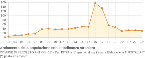 Andamento popolazione stranieri Comune di Feroleto Antico (CZ)