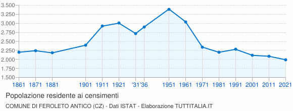 Grafico andamento storico popolazione Comune di Feroleto Antico (CZ)
