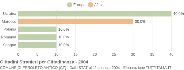 Grafico cittadinanza stranieri - Feroleto Antico 2004