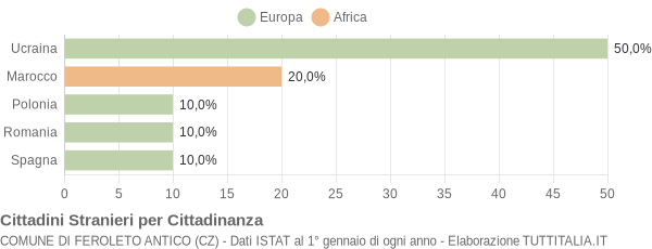 Grafico cittadinanza stranieri - Feroleto Antico 2005