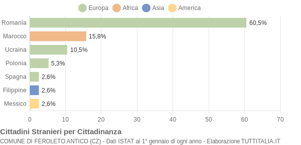 Grafico cittadinanza stranieri - Feroleto Antico 2008