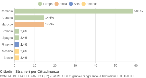 Grafico cittadinanza stranieri - Feroleto Antico 2009