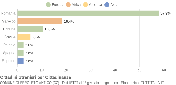 Grafico cittadinanza stranieri - Feroleto Antico 2011