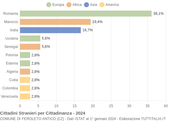 Grafico cittadinanza stranieri - Feroleto Antico 2024