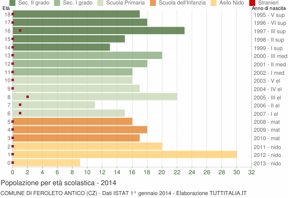 Grafico Popolazione in età scolastica - Feroleto Antico 2014