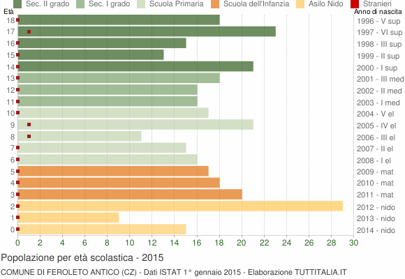 Grafico Popolazione in età scolastica - Feroleto Antico 2015