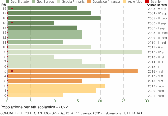 Grafico Popolazione in età scolastica - Feroleto Antico 2022