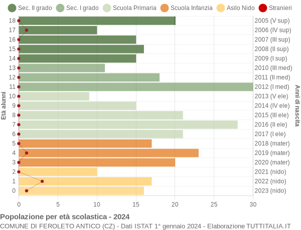 Grafico Popolazione in età scolastica - Feroleto Antico 2024