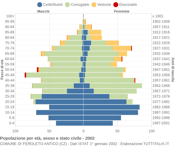 Grafico Popolazione per età, sesso e stato civile Comune di Feroleto Antico (CZ)