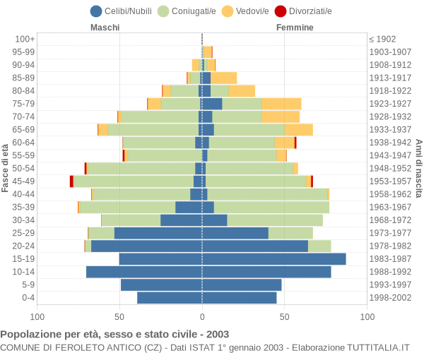 Grafico Popolazione per età, sesso e stato civile Comune di Feroleto Antico (CZ)