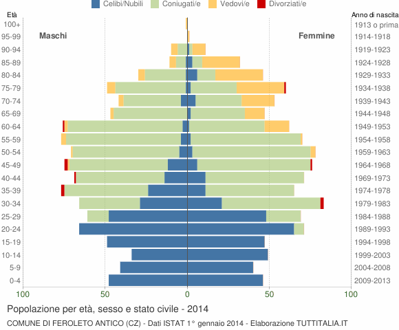 Grafico Popolazione per età, sesso e stato civile Comune di Feroleto Antico (CZ)