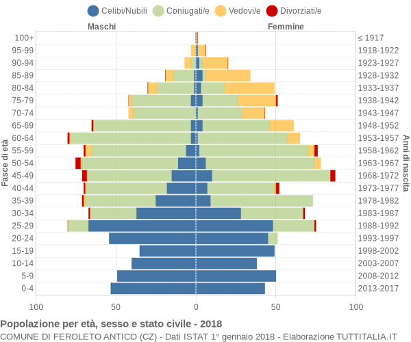 Grafico Popolazione per età, sesso e stato civile Comune di Feroleto Antico (CZ)