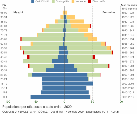Grafico Popolazione per età, sesso e stato civile Comune di Feroleto Antico (CZ)