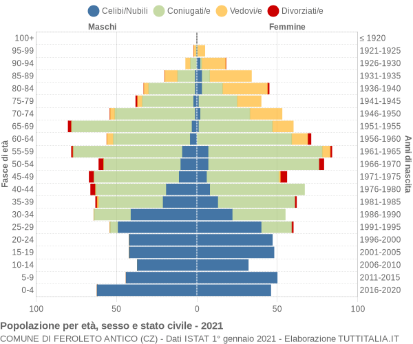 Grafico Popolazione per età, sesso e stato civile Comune di Feroleto Antico (CZ)