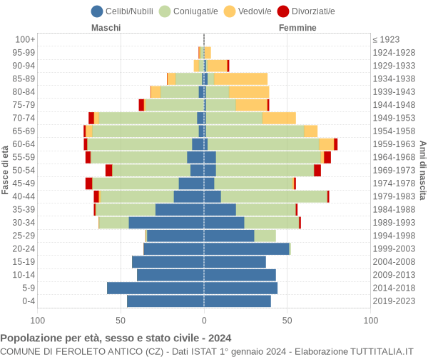 Grafico Popolazione per età, sesso e stato civile Comune di Feroleto Antico (CZ)