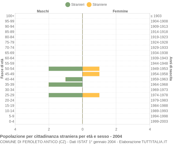 Grafico cittadini stranieri - Feroleto Antico 2004